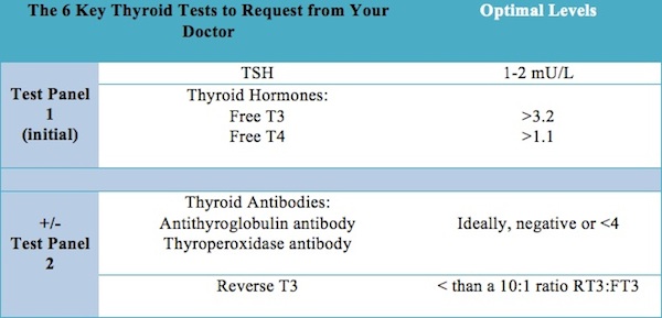 Dr.-Aviva-Romm-thyroid-tests